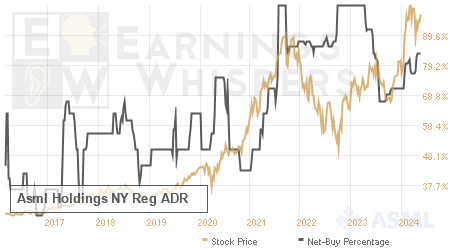An historical view of the net recommendation of analysts covering Asml Holdings NY Reg ADR