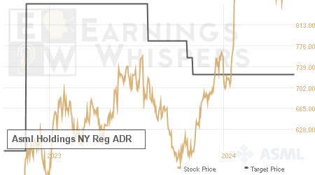 An historical view of analysts' average target prices for Asml Holdings NY Reg ADR