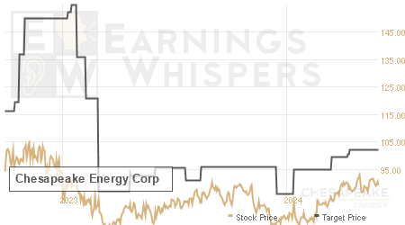 An historical view of analysts' average target prices for Chesapeake Energy