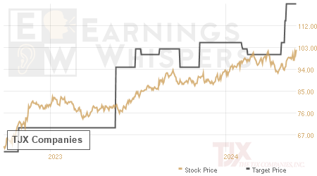 An historical view of analysts' average target prices for TJX Companies