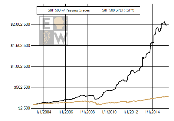 A model portfolio of only buying stocks with passing Earnings Whisper Grades after earnings and holding for the quarter gained 1,900% from 2003 to the middle of 2015
