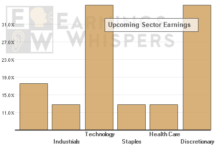 Upcoming earnings announcements over the next week by each sector for the S&P 500 