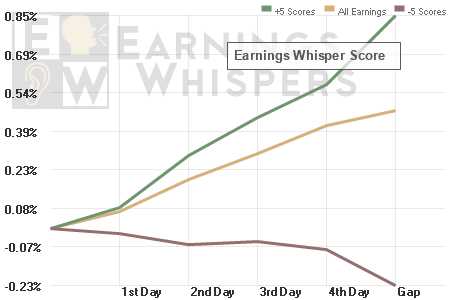 Stocks with an Earnings Whisper Score of +4 or higher see a premium priced into the stock ahead of earnings while those with a -4 or lower tend to see prices fall.  Stocks with a neutral score see little or no premium ahead of earnings.
