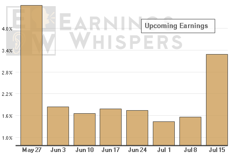 A schedule of upcoming earnings releases by week