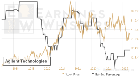 An historical view of the net recommendation of analysts covering Agilent Technologies