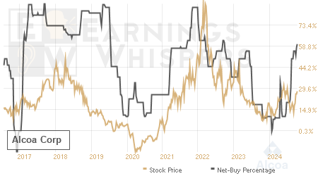 An historical view of the net recommendation of analysts covering Alcoa