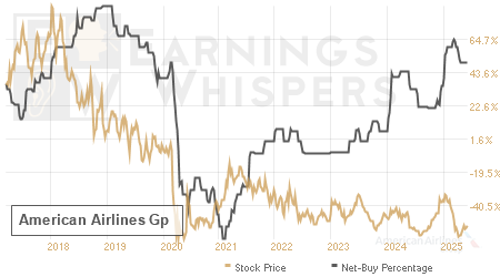 An historical view of the net recommendation of analysts covering American Airlines Gp