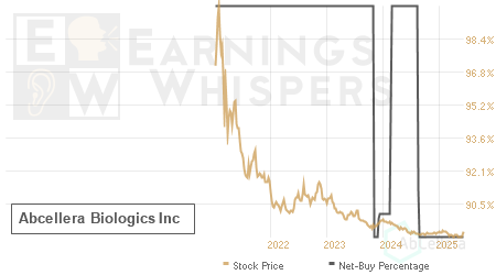 An historical view of the net recommendation of analysts covering Abcellera Biologics
