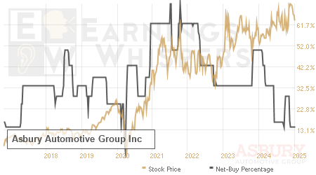 An historical view of the net recommendation of analysts covering Asbury Automotive Group