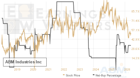 An historical view of the net recommendation of analysts covering ABM Industries