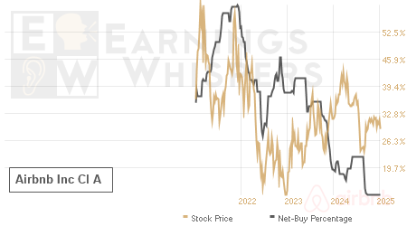 An historical view of the net recommendation of analysts covering Airbnb Inc Cl A