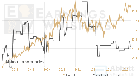 An historical view of the net recommendation of analysts covering Abbott Laboratories