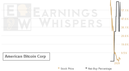 An historical view of the net recommendation of analysts covering American Bitcoin