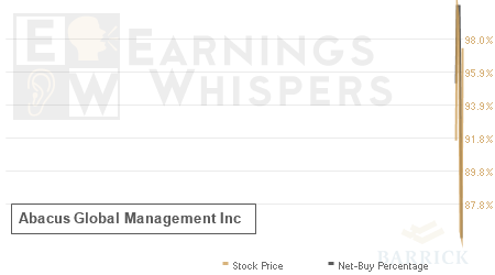 An historical view of the net recommendation of analysts covering Abacus Global Management