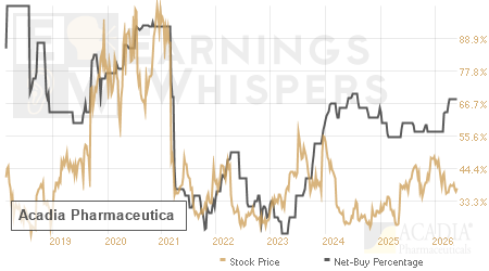 An historical view of the net recommendation of analysts covering Acadia Pharmaceutica