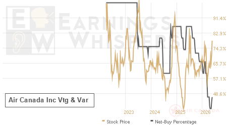 An historical view of the net recommendation of analysts covering Air Canada Inc Vtg & Var