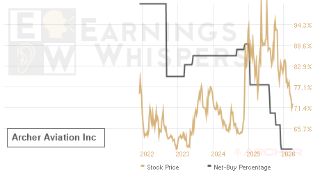 An historical view of the net recommendation of analysts covering Archer Aviation
