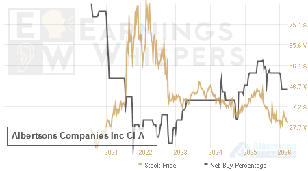 An historical view of the net recommendation of analysts covering Albertsons Companies Inc Cl A
