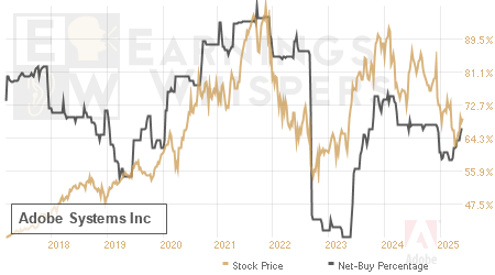 An historical view of the net recommendation of analysts covering Adobe Systems