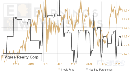 An historical view of the net recommendation of analysts covering Agree Realty