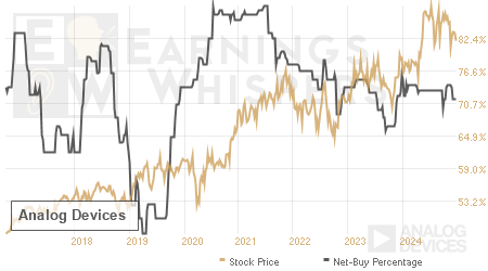 An historical view of the net recommendation of analysts covering Analog Devices