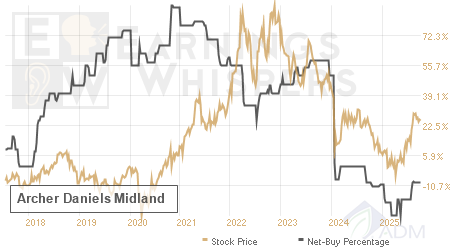 An historical view of the net recommendation of analysts covering Archer Daniels Midland
