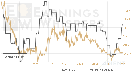 An historical view of the net recommendation of analysts covering Adient Plc