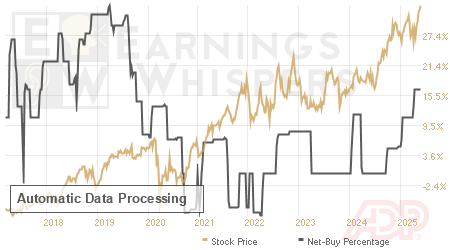 An historical view of the net recommendation of analysts covering Automatic Data Processing