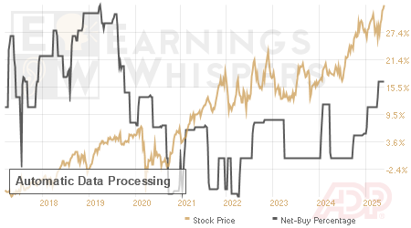 An historical view of the net recommendation of analysts covering Automatic Data Procs