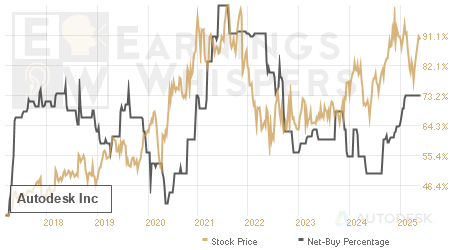 An historical view of the net recommendation of analysts covering Autodesk