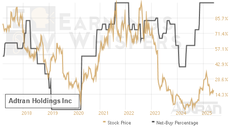 An historical view of the net recommendation of analysts covering Adtran Holdings