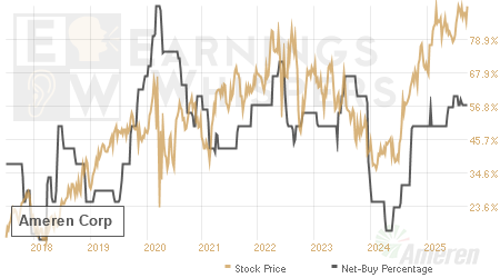 An historical view of the net recommendation of analysts covering Ameren