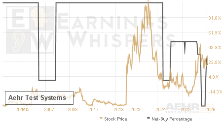 An historical view of the net recommendation of analysts covering Aehr Test Systems