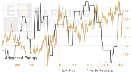 An historical view of the net recommendation of analysts covering Advanced Energy