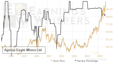 An historical view of the net recommendation of analysts covering Agnico-Eagle Mines