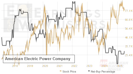 An historical view of the net recommendation of analysts covering American Electric Power