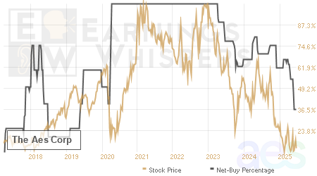 An historical view of the net recommendation of analysts covering The Aes