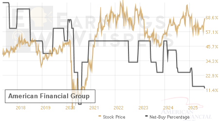An historical view of the net recommendation of analysts covering American Financial Group