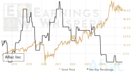 An historical view of the net recommendation of analysts covering Aflac