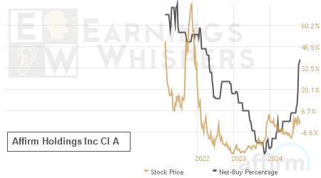 An historical view of the net recommendation of analysts covering Affirm Holdings Inc Cl A