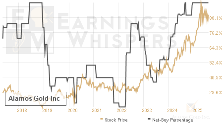 An historical view of the net recommendation of analysts covering Alamos Gold