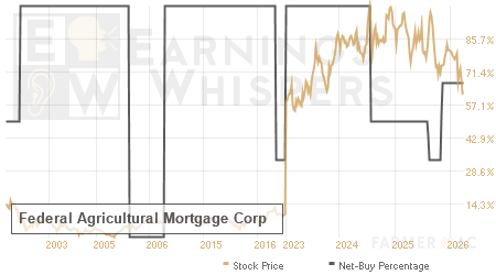 An historical view of the net recommendation of analysts covering Federal Agricultural Mortgage