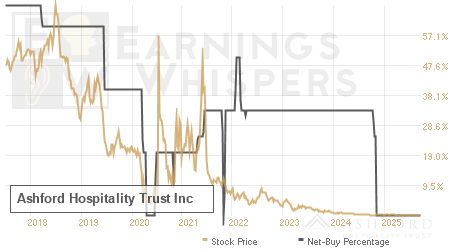 An historical view of the net recommendation of analysts covering Ashford Hospitality Trust