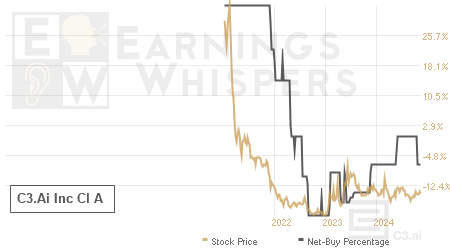 An historical view of the net recommendation of analysts covering C3.Ai Inc Cl A