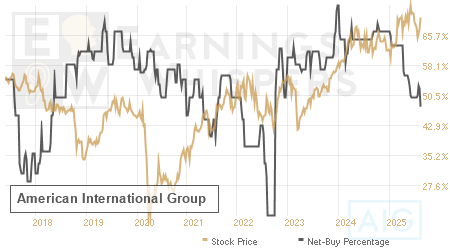 An historical view of the net recommendation of analysts covering American International Group