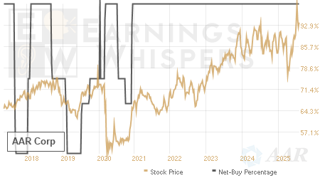 An historical view of the net recommendation of analysts covering AAR