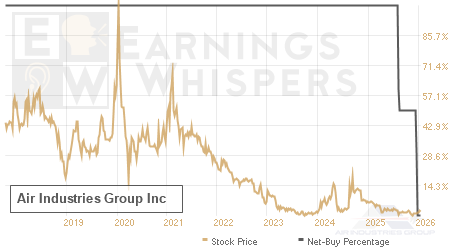An historical view of the net recommendation of analysts covering Air Industries Group