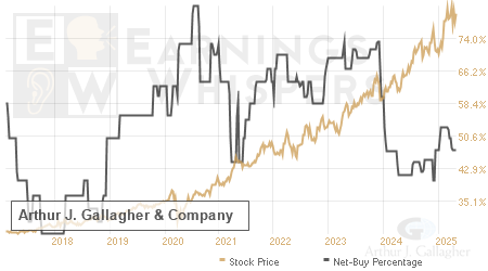An historical view of the net recommendation of analysts covering Arthur J. Gallagher &