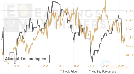 An historical view of the net recommendation of analysts covering Akamai Technologies