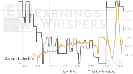 An historical view of the net recommendation of analysts covering Astera Labs